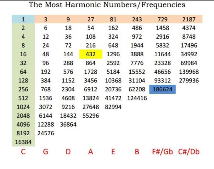 Harmonic Ratio Chart: Nature’s Tuning – In line with 432 Hz